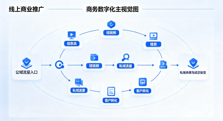 江北区线上商业推广怎么做？全域流量闭环搭建与低成本转化实战指南